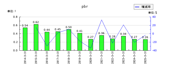 今仙電機製作所のpbrの推移