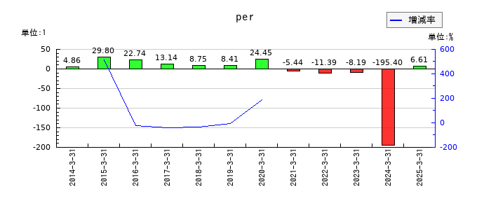 今仙電機製作所のperの推移
