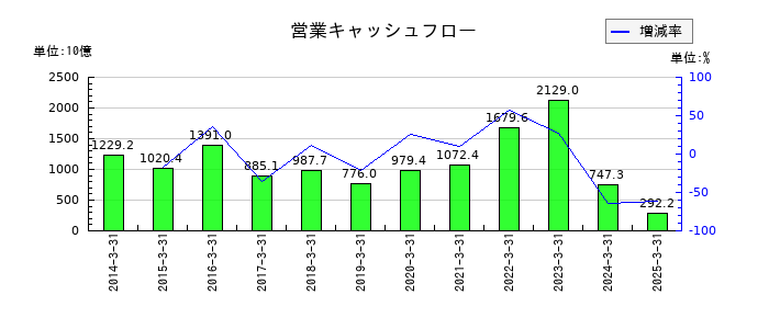 本田技研工業の営業キャッシュフロー推移