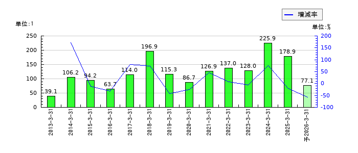 本田技研工業のEPS(一株当たりの利益)推移