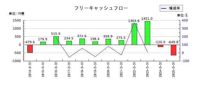 本田技研工業のフリーキャッシュフロー推移