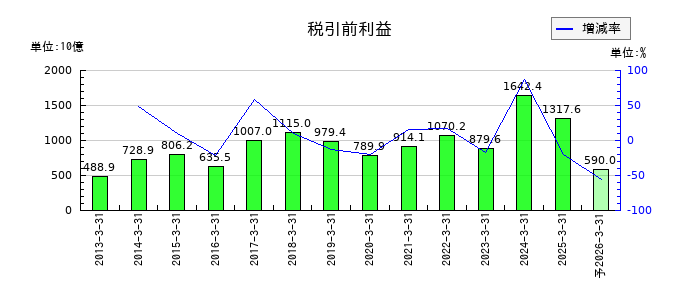 本田技研工業の通期の経常利益推移