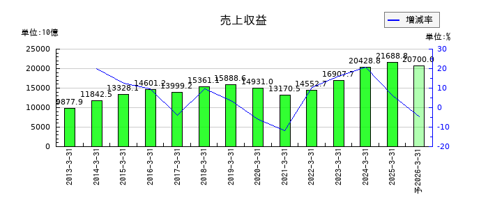 本田技研工業の通期の売上高推移