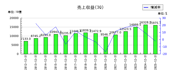 本田技研工業の第3四半期の売上高推移