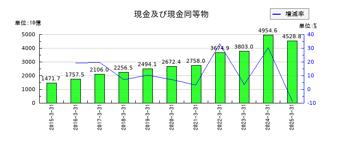 本田技研工業の現金及び現金同等物の推移