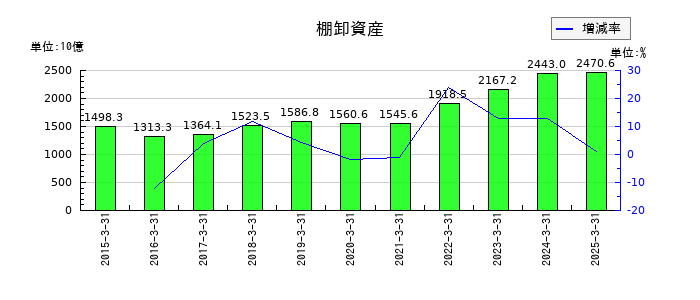 本田技研工業の棚卸資産の推移