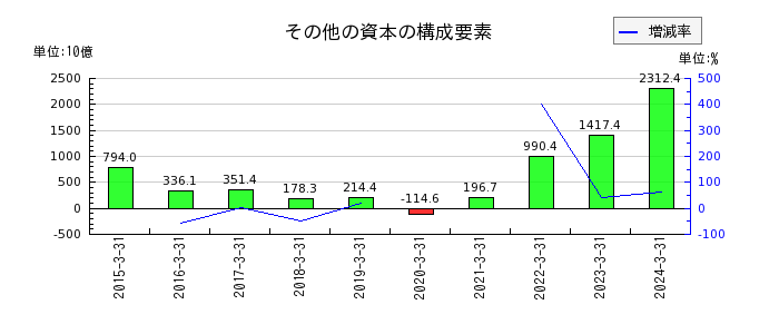 本田技研工業の営業債務の推移