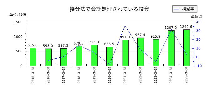本田技研工業の持分法で会計処理されている投資の推移
