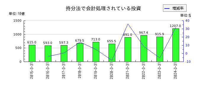 本田技研工業の繰延税金負債の推移