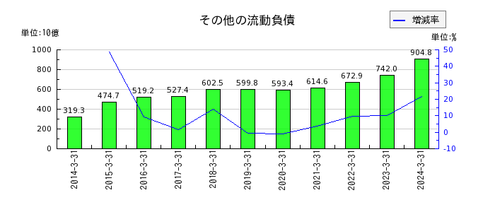 本田技研工業のその他の流動負債の推移