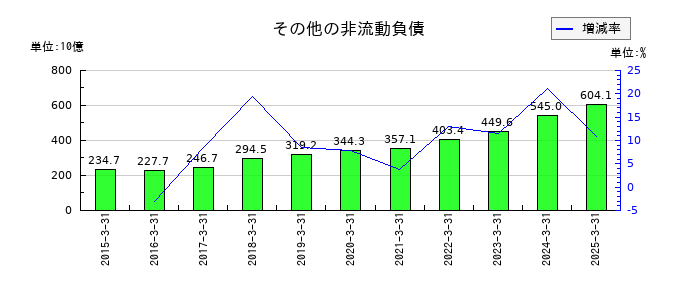 本田技研工業のその他の非流動負債の推移