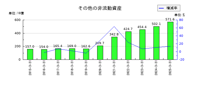 本田技研工業のその他の非流動資産の推移
