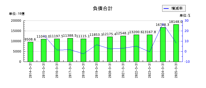 本田技研工業の負債合計の推移