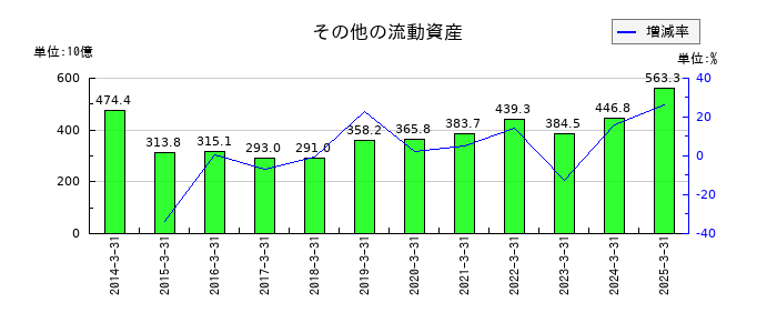 本田技研工業のその他の流動資産の推移