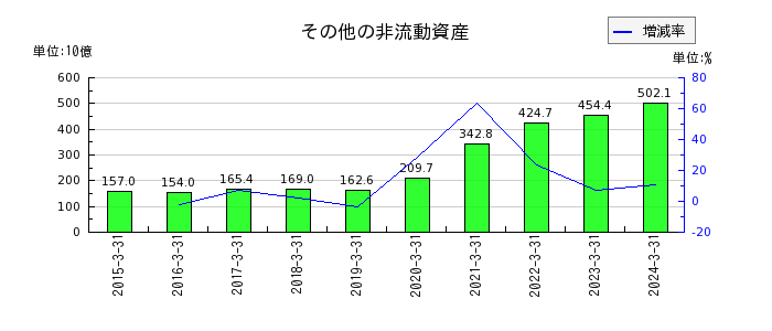 本田技研工業のその他の非流動資産の推移