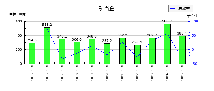 本田技研工業の引当金の推移