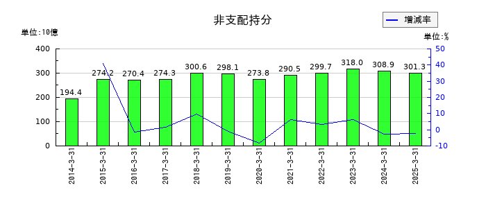 本田技研工業の非支配持分の推移