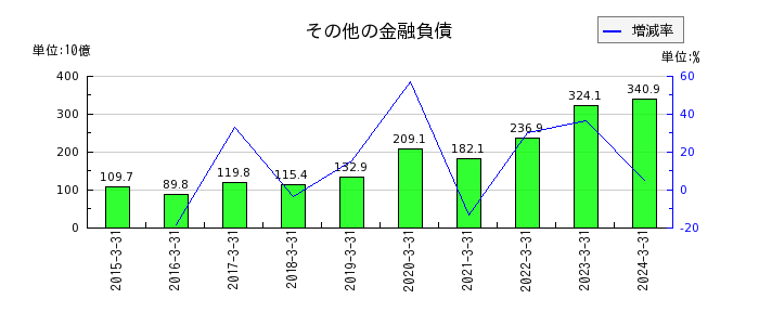 本田技研工業のその他の金融負債の推移