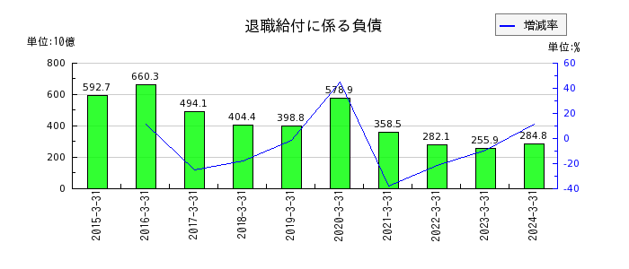 本田技研工業のその他の金融資産の推移