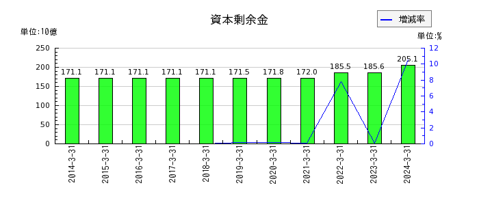 本田技研工業のその他の金融資産の推移