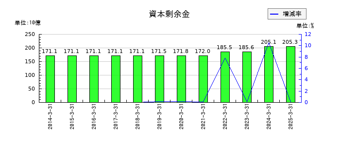 本田技研工業の資本剰余金の推移
