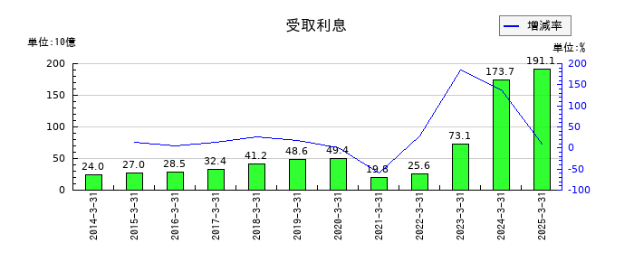 本田技研工業の受取利息の推移