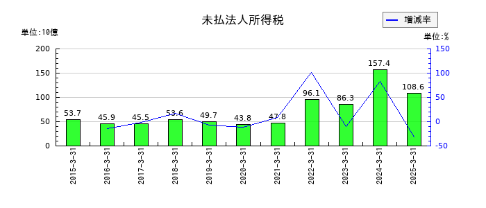 本田技研工業の未払法人所得税の推移