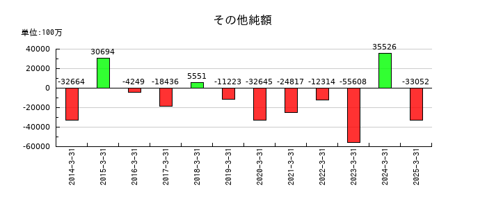 本田技研工業のその他純額の推移
