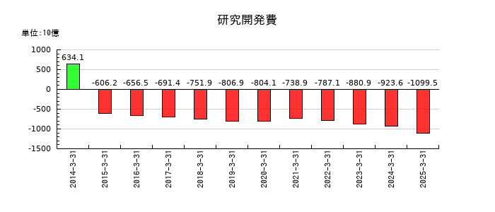 本田技研工業の研究開発費の推移