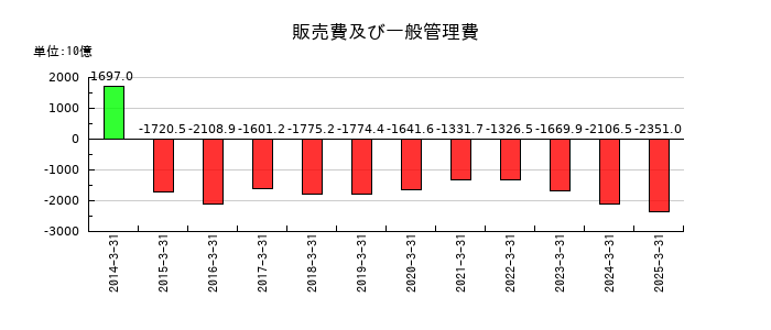 本田技研工業の販売費及び一般管理費の推移