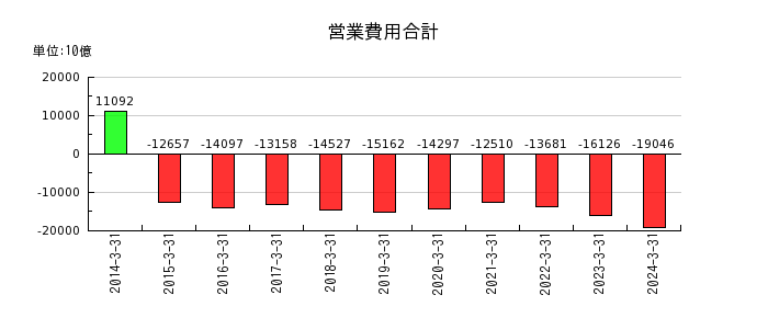 本田技研工業の営業費用合計の推移