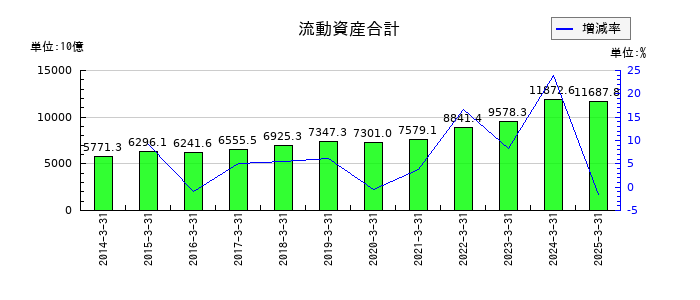 本田技研工業の流動資産合計の推移