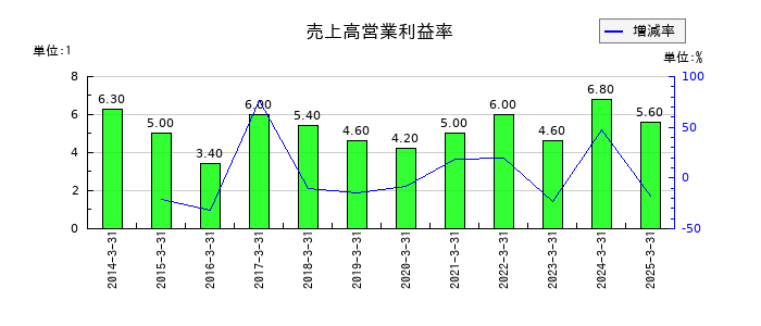 本田技研工業の売上高営業利益率の推移