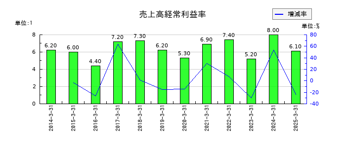 本田技研工業の売上高経常利益率の推移