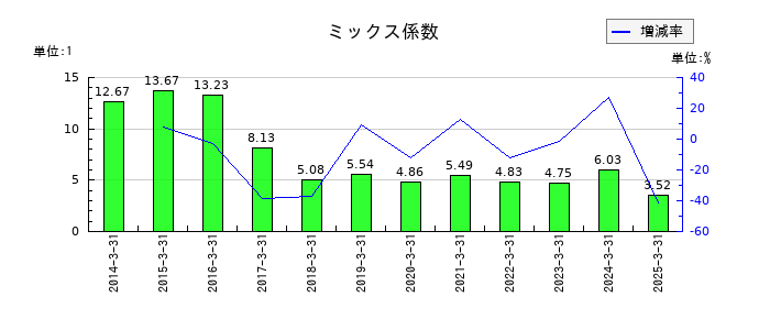 本田技研工業のミックス係数の推移