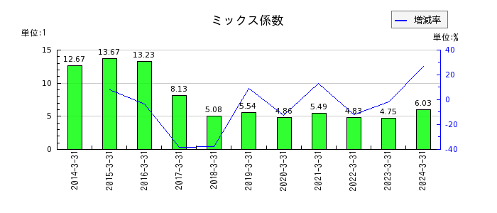 本田技研工業のミックス係数の推移