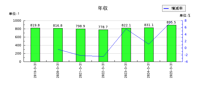 本田技研工業の年収の推移
