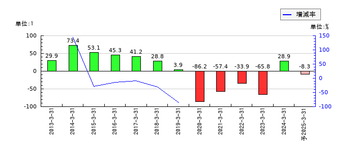タツミのEPS(一株当たりの利益)推移