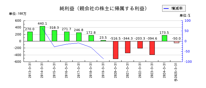 タツミの通期の純利益推移