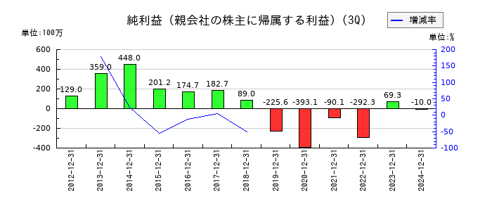 タツミの第3四半期の純利益推移