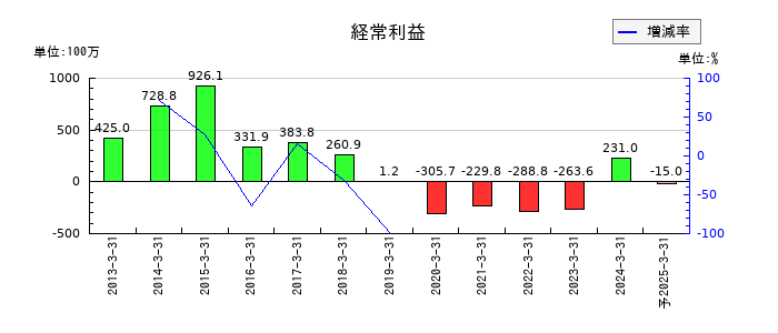 タツミの通期の経常利益推移