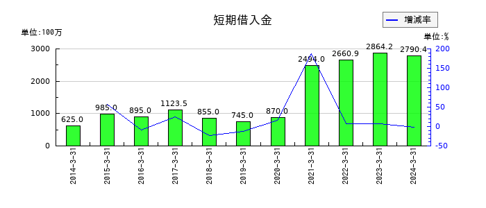 タツミの短期借入金の推移