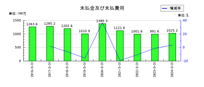 タツミの未払金及び未払費用の推移