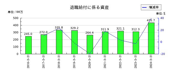 タツミの仕掛品の推移
