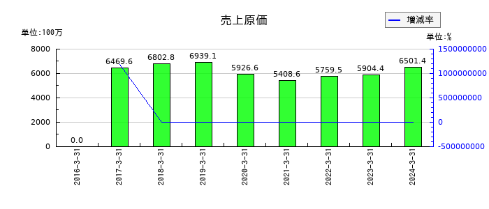 タツミの売上原価の推移