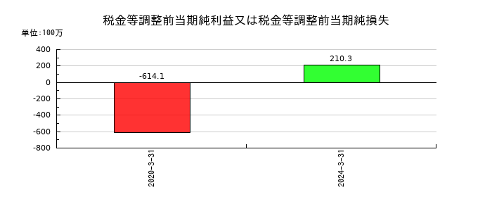 タツミの税金等調整前当期純利益又は税金等調整前当期純損失の推移