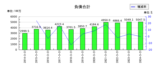 タツミの負債合計の推移