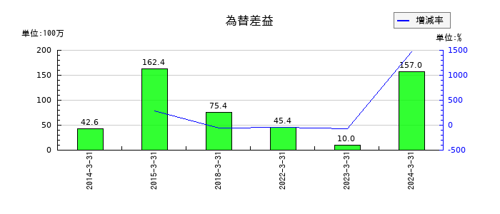 タツミの為替差益の推移