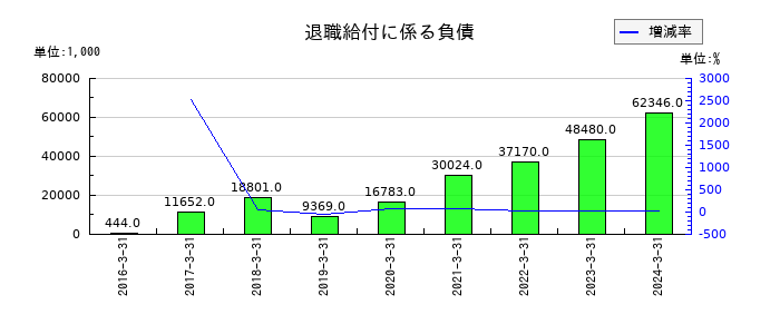 タツミの退職給付に係る負債の推移