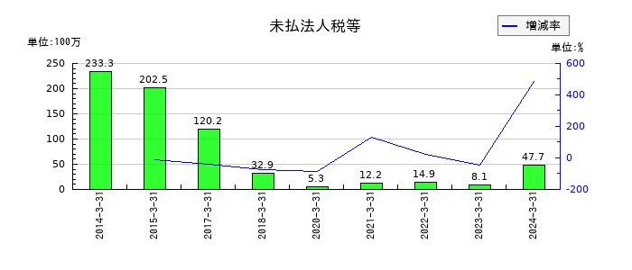 タツミの退職給付に係る負債の推移